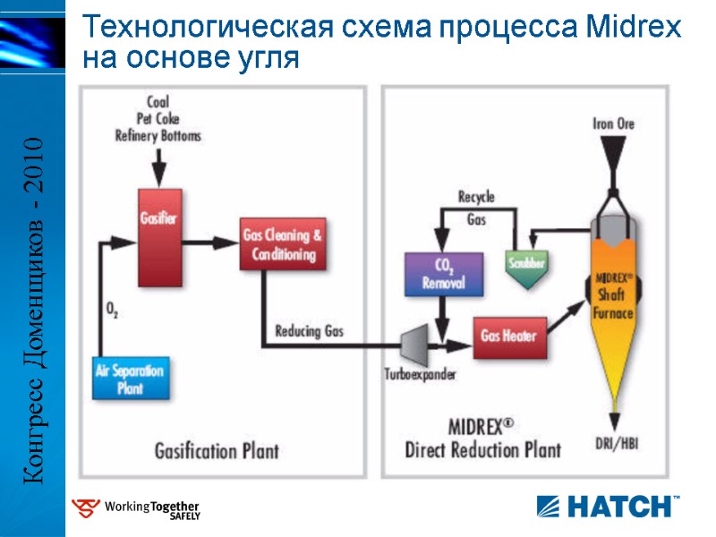 Технологическая схема процесса Midrex на основе угля Конгресс Доменщиков - 2010